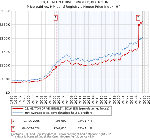 18, HEATON DRIVE, BINGLEY, BD16 3DN: Price paid vs HM Land Registry's House Price Index