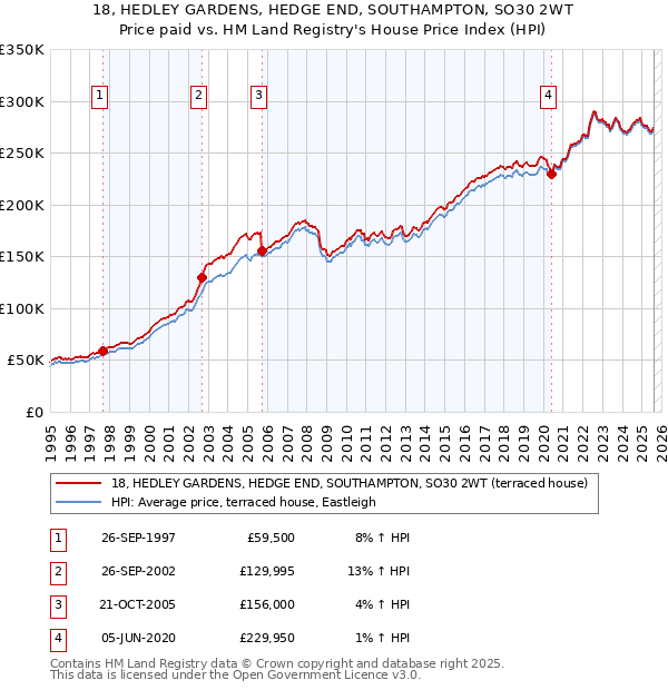 18, HEDLEY GARDENS, HEDGE END, SOUTHAMPTON, SO30 2WT: Price paid vs HM Land Registry's House Price Index