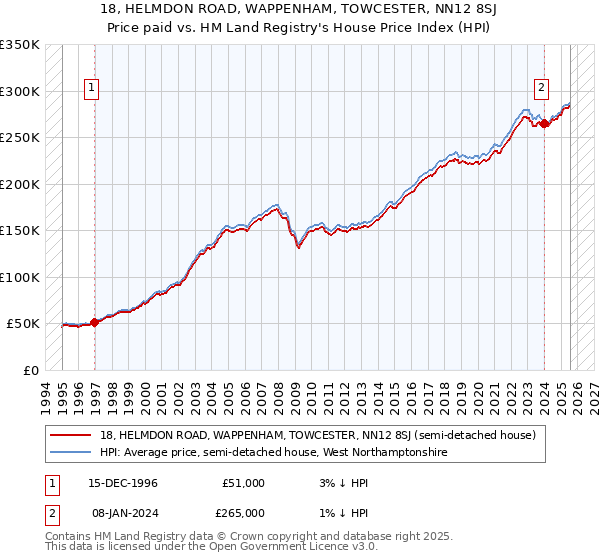 18, HELMDON ROAD, WAPPENHAM, TOWCESTER, NN12 8SJ: Price paid vs HM Land Registry's House Price Index