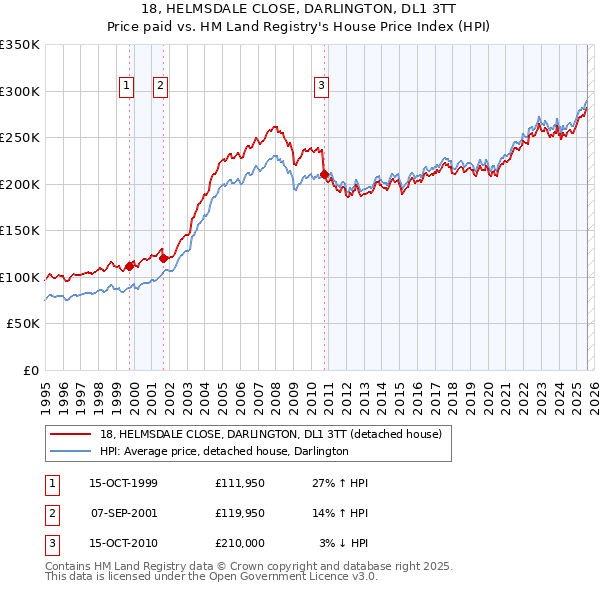 18, HELMSDALE CLOSE, DARLINGTON, DL1 3TT: Price paid vs HM Land Registry's House Price Index