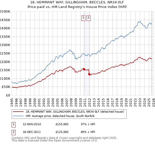 18, HEMMANT WAY, GILLINGHAM, BECCLES, NR34 0LF: Price paid vs HM Land Registry's House Price Index
