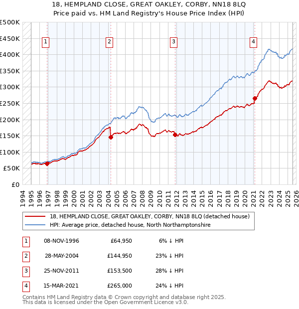 18, HEMPLAND CLOSE, GREAT OAKLEY, CORBY, NN18 8LQ: Price paid vs HM Land Registry's House Price Index