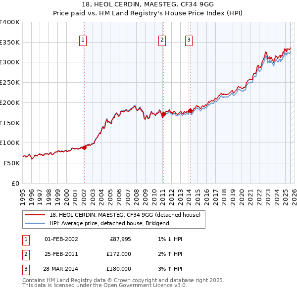 18, HEOL CERDIN, MAESTEG, CF34 9GG: Price paid vs HM Land Registry's House Price Index