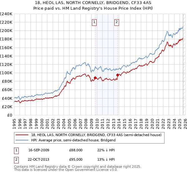 18, HEOL LAS, NORTH CORNELLY, BRIDGEND, CF33 4AS: Price paid vs HM Land Registry's House Price Index