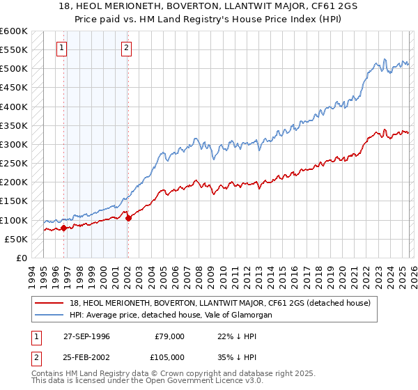 18, HEOL MERIONETH, BOVERTON, LLANTWIT MAJOR, CF61 2GS: Price paid vs HM Land Registry's House Price Index