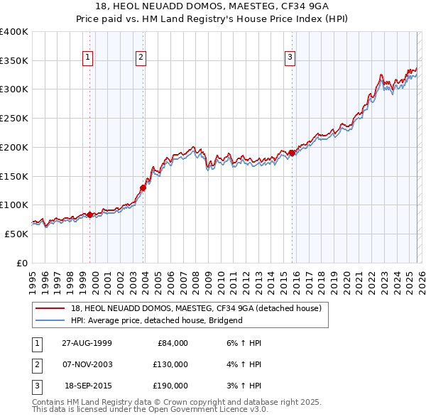 18, HEOL NEUADD DOMOS, MAESTEG, CF34 9GA: Price paid vs HM Land Registry's House Price Index