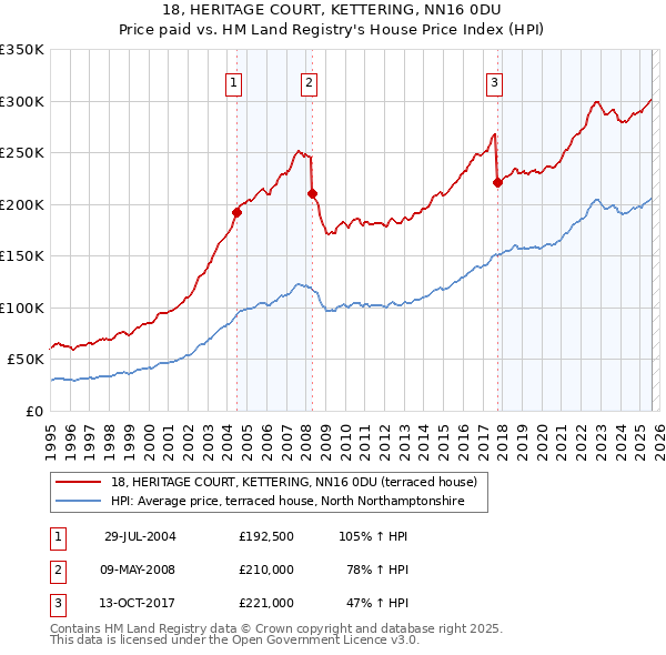 18, HERITAGE COURT, KETTERING, NN16 0DU: Price paid vs HM Land Registry's House Price Index