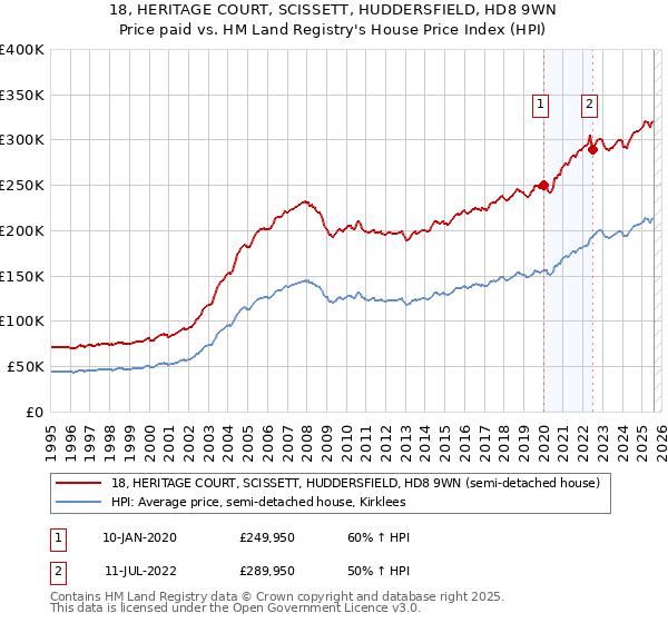 18, HERITAGE COURT, SCISSETT, HUDDERSFIELD, HD8 9WN: Price paid vs HM Land Registry's House Price Index