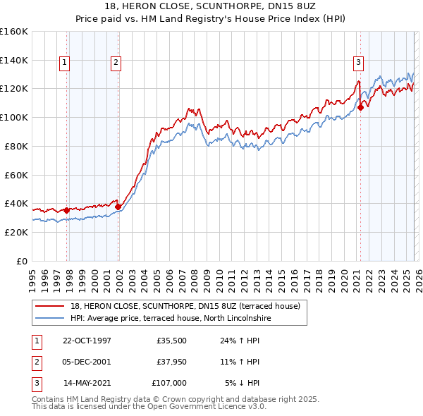 18, HERON CLOSE, SCUNTHORPE, DN15 8UZ: Price paid vs HM Land Registry's House Price Index