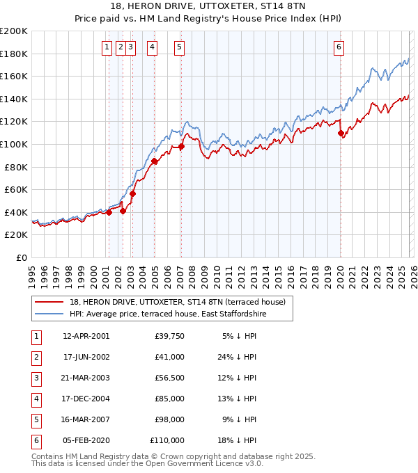 18, HERON DRIVE, UTTOXETER, ST14 8TN: Price paid vs HM Land Registry's House Price Index