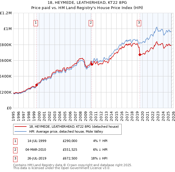 18, HEYMEDE, LEATHERHEAD, KT22 8PG: Price paid vs HM Land Registry's House Price Index
