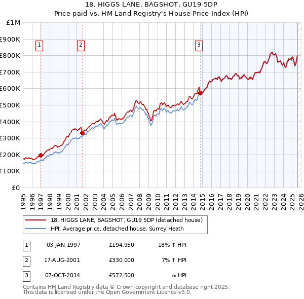 18, HIGGS LANE, BAGSHOT, GU19 5DP: Price paid vs HM Land Registry's House Price Index