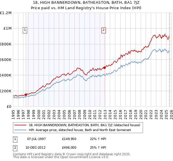 18, HIGH BANNERDOWN, BATHEASTON, BATH, BA1 7JZ: Price paid vs HM Land Registry's House Price Index