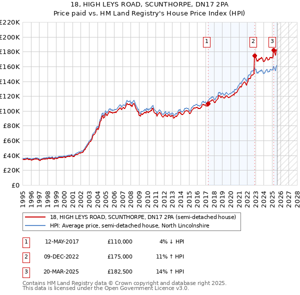18, HIGH LEYS ROAD, SCUNTHORPE, DN17 2PA: Price paid vs HM Land Registry's House Price Index
