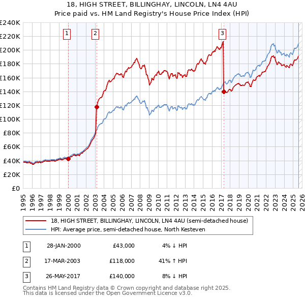 18, HIGH STREET, BILLINGHAY, LINCOLN, LN4 4AU: Price paid vs HM Land Registry's House Price Index