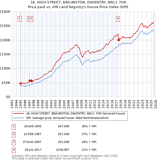 18, HIGH STREET, BRAUNSTON, DAVENTRY, NN11 7HR: Price paid vs HM Land Registry's House Price Index