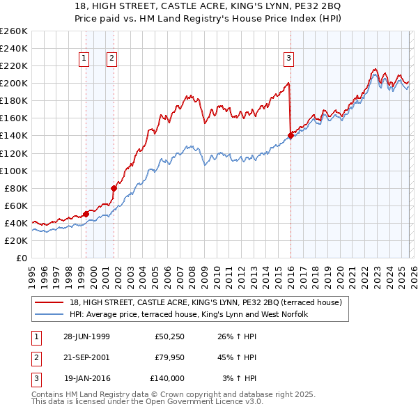 18, HIGH STREET, CASTLE ACRE, KING'S LYNN, PE32 2BQ: Price paid vs HM Land Registry's House Price Index