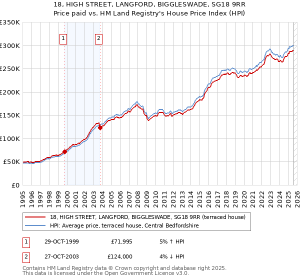 18, HIGH STREET, LANGFORD, BIGGLESWADE, SG18 9RR: Price paid vs HM Land Registry's House Price Index