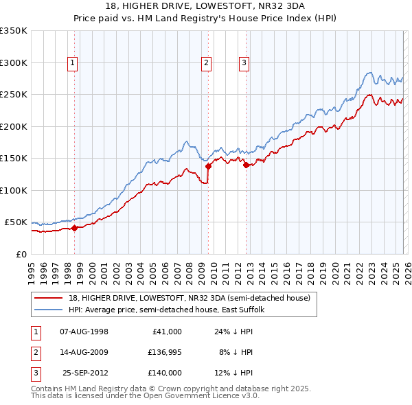 18, HIGHER DRIVE, LOWESTOFT, NR32 3DA: Price paid vs HM Land Registry's House Price Index