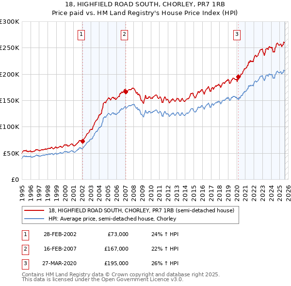 18, HIGHFIELD ROAD SOUTH, CHORLEY, PR7 1RB: Price paid vs HM Land Registry's House Price Index