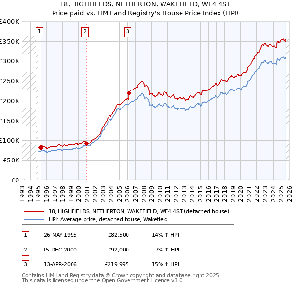 18, HIGHFIELDS, NETHERTON, WAKEFIELD, WF4 4ST: Price paid vs HM Land Registry's House Price Index