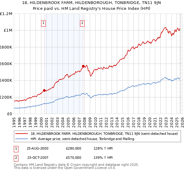 18, HILDENBROOK FARM, HILDENBOROUGH, TONBRIDGE, TN11 9JN: Price paid vs HM Land Registry's House Price Index