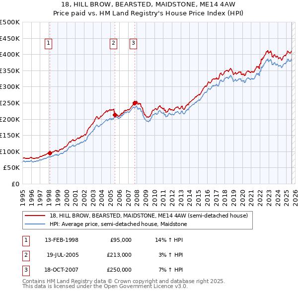 18, HILL BROW, BEARSTED, MAIDSTONE, ME14 4AW: Price paid vs HM Land Registry's House Price Index