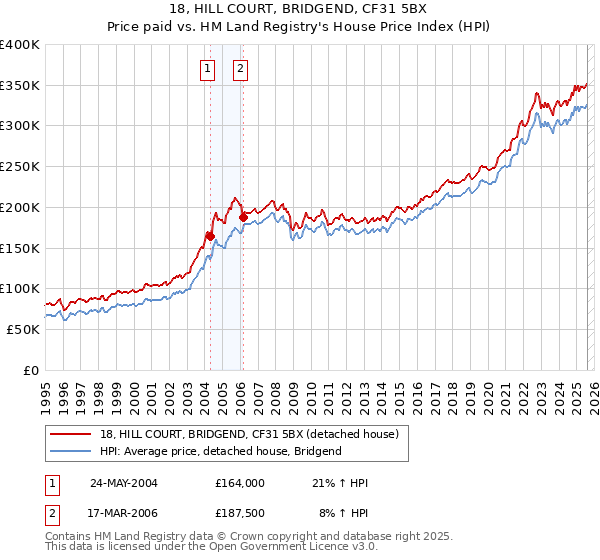 18, HILL COURT, BRIDGEND, CF31 5BX: Price paid vs HM Land Registry's House Price Index