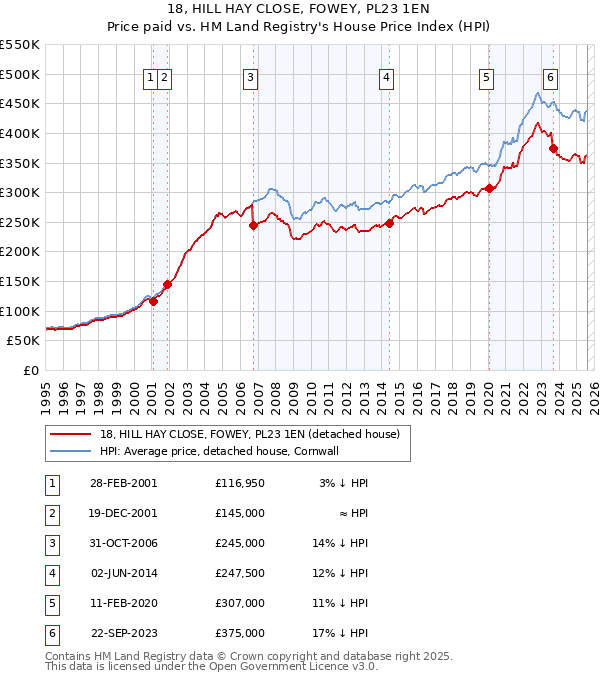 18, HILL HAY CLOSE, FOWEY, PL23 1EN: Price paid vs HM Land Registry's House Price Index