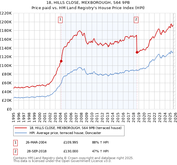 18, HILLS CLOSE, MEXBOROUGH, S64 9PB: Price paid vs HM Land Registry's House Price Index