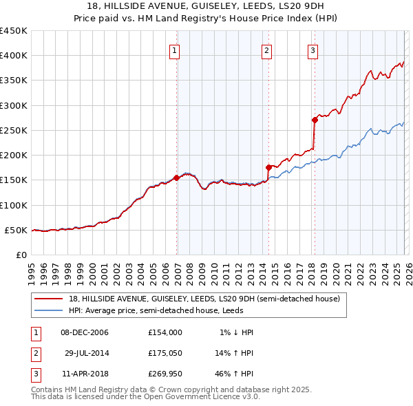18, HILLSIDE AVENUE, GUISELEY, LEEDS, LS20 9DH: Price paid vs HM Land Registry's House Price Index