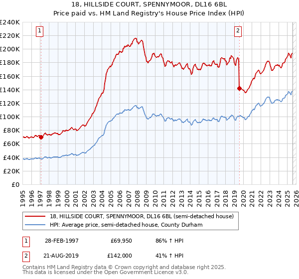 18, HILLSIDE COURT, SPENNYMOOR, DL16 6BL: Price paid vs HM Land Registry's House Price Index