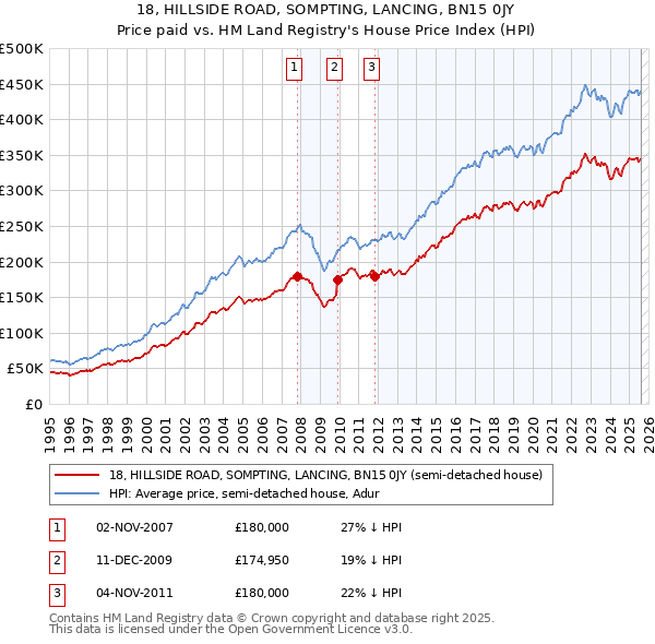 18, HILLSIDE ROAD, SOMPTING, LANCING, BN15 0JY: Price paid vs HM Land Registry's House Price Index