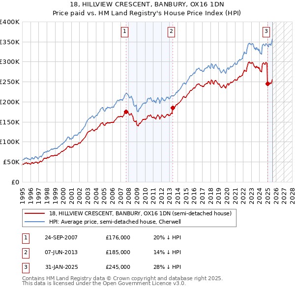 18, HILLVIEW CRESCENT, BANBURY, OX16 1DN: Price paid vs HM Land Registry's House Price Index