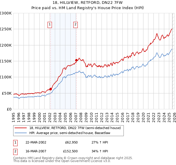 18, HILLVIEW, RETFORD, DN22 7FW: Price paid vs HM Land Registry's House Price Index