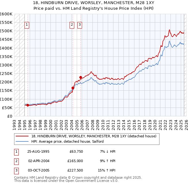 18, HINDBURN DRIVE, WORSLEY, MANCHESTER, M28 1XY: Price paid vs HM Land Registry's House Price Index