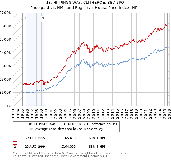 18, HIPPINGS WAY, CLITHEROE, BB7 2PQ: Price paid vs HM Land Registry's House Price Index