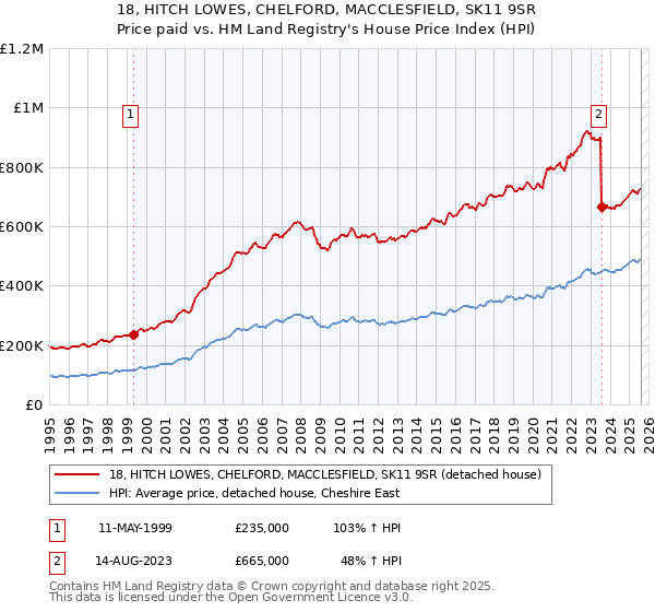 18, HITCH LOWES, CHELFORD, MACCLESFIELD, SK11 9SR: Price paid vs HM Land Registry's House Price Index