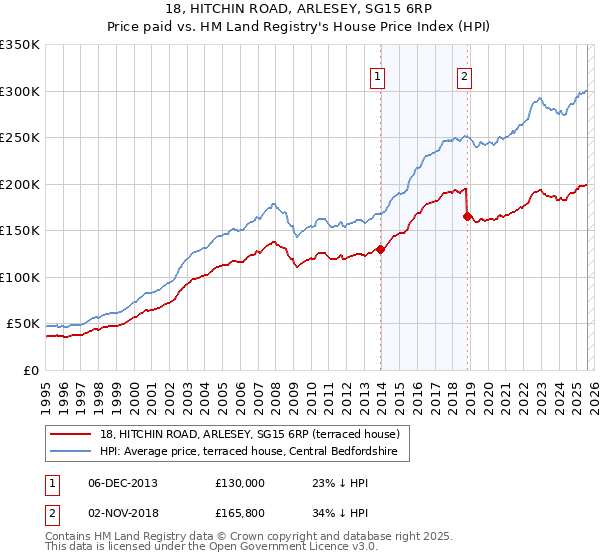 18, HITCHIN ROAD, ARLESEY, SG15 6RP: Price paid vs HM Land Registry's House Price Index