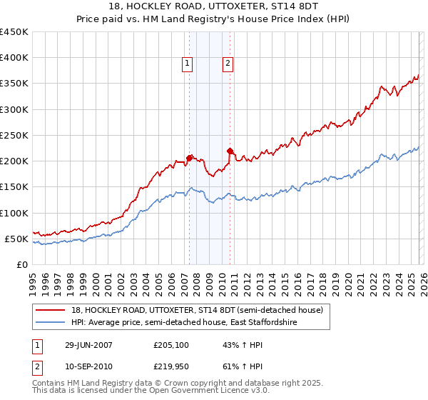 18, HOCKLEY ROAD, UTTOXETER, ST14 8DT: Price paid vs HM Land Registry's House Price Index