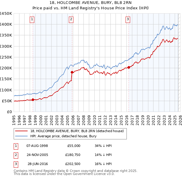 18, HOLCOMBE AVENUE, BURY, BL8 2RN: Price paid vs HM Land Registry's House Price Index