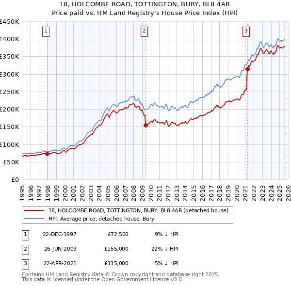 18, HOLCOMBE ROAD, TOTTINGTON, BURY, BL8 4AR: Price paid vs HM Land Registry's House Price Index