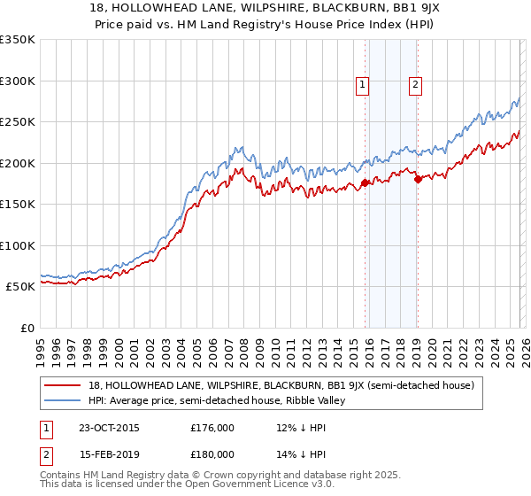 18, HOLLOWHEAD LANE, WILPSHIRE, BLACKBURN, BB1 9JX: Price paid vs HM Land Registry's House Price Index