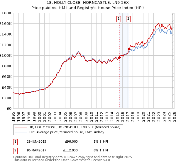 18, HOLLY CLOSE, HORNCASTLE, LN9 5EX: Price paid vs HM Land Registry's House Price Index