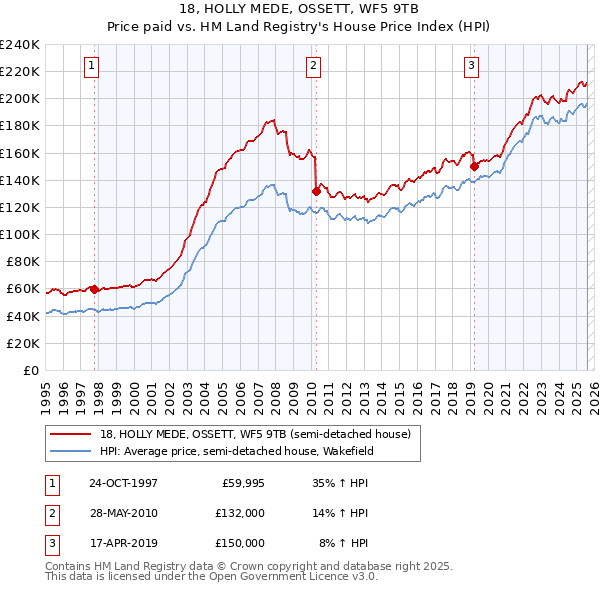 18, HOLLY MEDE, OSSETT, WF5 9TB: Price paid vs HM Land Registry's House Price Index