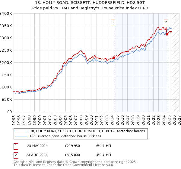 18, HOLLY ROAD, SCISSETT, HUDDERSFIELD, HD8 9GT: Price paid vs HM Land Registry's House Price Index