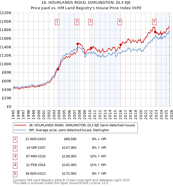 18, HOLMLANDS ROAD, DARLINGTON, DL3 9JE: Price paid vs HM Land Registry's House Price Index