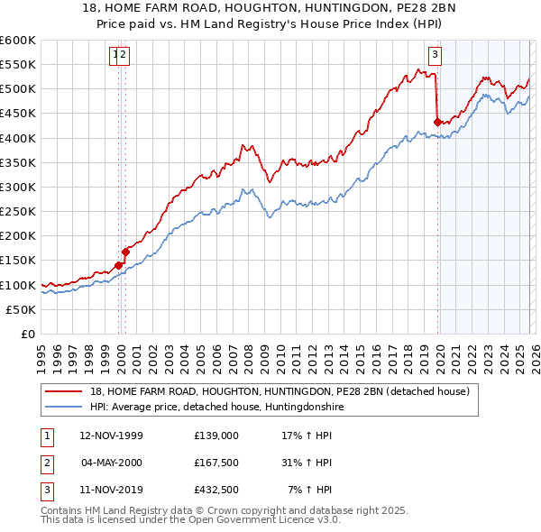 18, HOME FARM ROAD, HOUGHTON, HUNTINGDON, PE28 2BN: Price paid vs HM Land Registry's House Price Index
