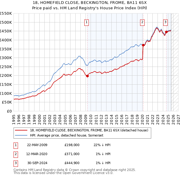 18, HOMEFIELD CLOSE, BECKINGTON, FROME, BA11 6SX: Price paid vs HM Land Registry's House Price Index