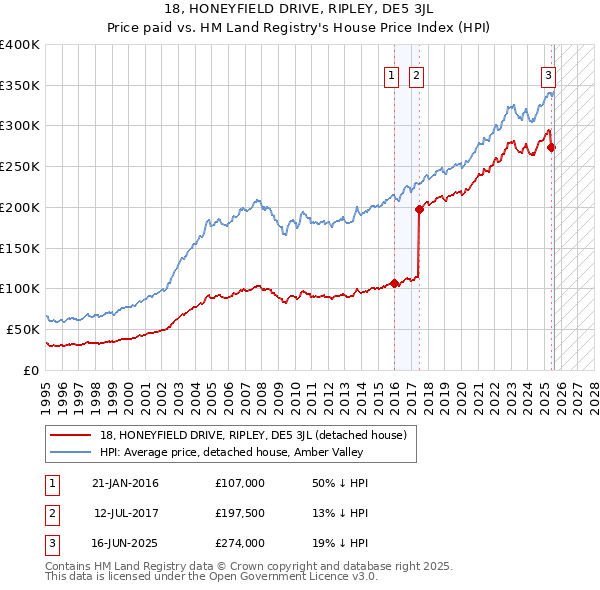 18, HONEYFIELD DRIVE, RIPLEY, DE5 3JL: Price paid vs HM Land Registry's House Price Index